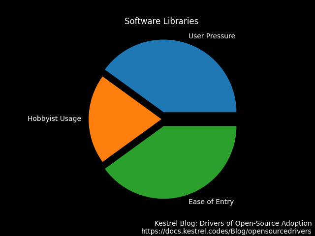 Software Libraries